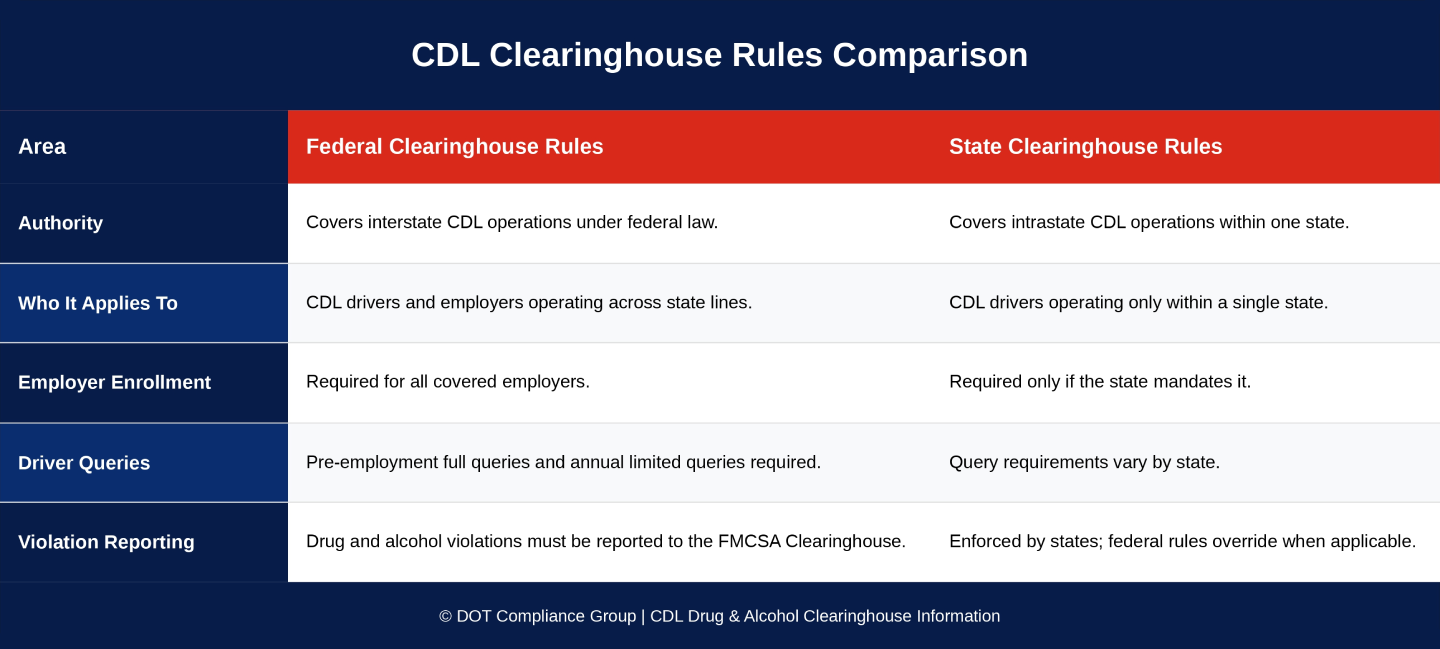 CDL Clearinghouse Rules Comparison’ comparing federal and state rules across five areas: authority, who it applies to, employer enrollment, driver queries, and violation reporting.